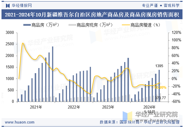 2021-2024年10月新疆维吾尔自治区房地产商品房及商品房现房销售面积