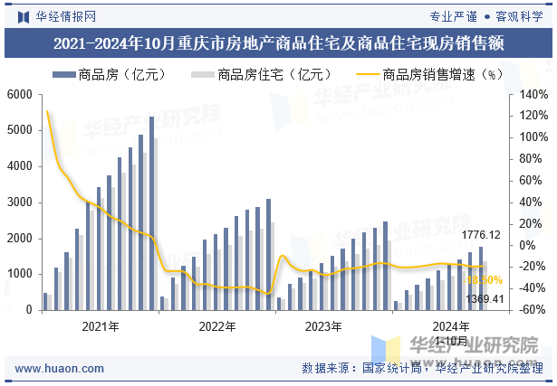 2021-2024年10月重庆市房地产商品住宅及商品住宅现房销售额