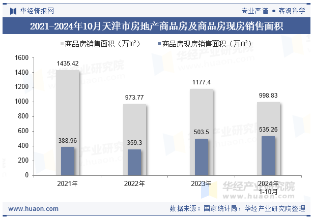 2021-2024年10月天津市房地产商品房及商品房现房销售面积