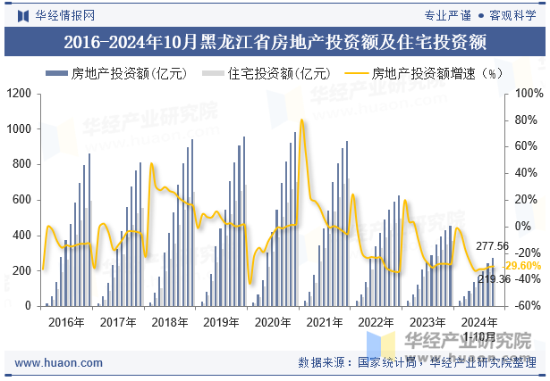 2016-2024年10月黑龙江省房地产投资额及住宅投资额