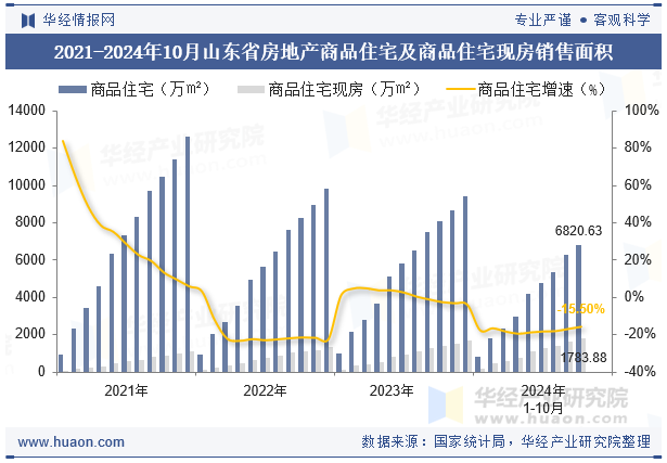 2021-2024年10月山东省房地产商品住宅及商品住宅现房销售面积