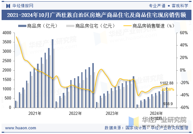 2021-2024年10月广西壮族自治区房地产商品住宅及商品住宅现房销售额