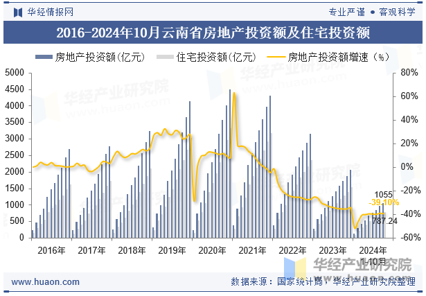 2016-2024年10月云南省房地产投资额及住宅投资额