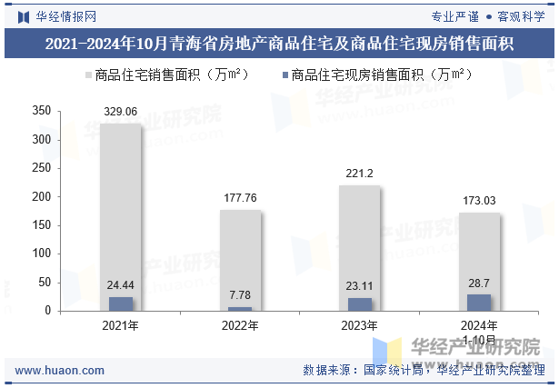 2021-2024年10月青海省房地产商品住宅及商品住宅现房销售面积