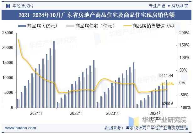 2021-2024年10月广东省房地产商品住宅及商品住宅现房销售额