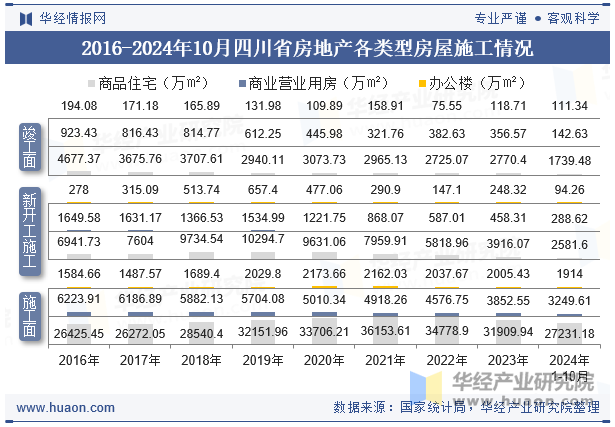 2016-2024年10月四川省房地产各类型房屋施工情况