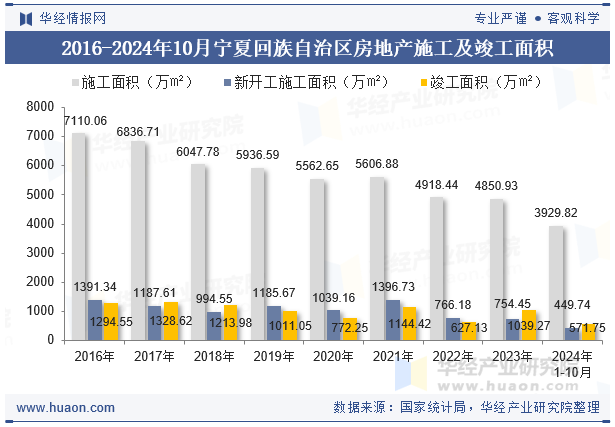 2016-2024年10月宁夏回族自治区房地产施工及竣工面积