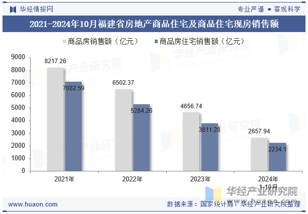 2021-2024年10月福建省房地产商品住宅及商品住宅现房销售额