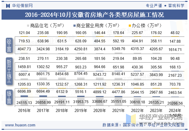 2016-2024年10月安徽省房地产各类型房屋施工情况