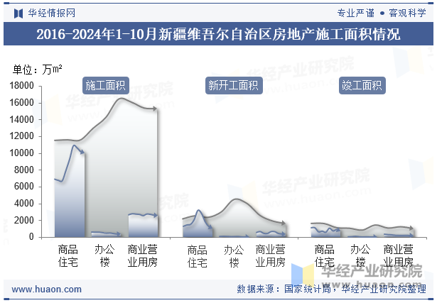 2016-2024年1-10月新疆维吾尔自治区房地产施工面积情况