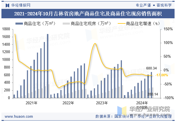 2021-2024年10月吉林省房地产商品住宅及商品住宅现房销售面积