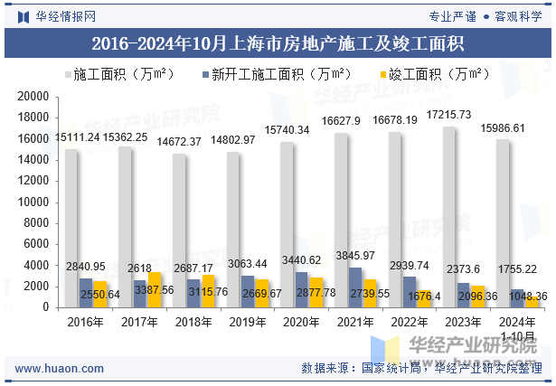 2016-2024年10月上海市房地产施工及竣工面积