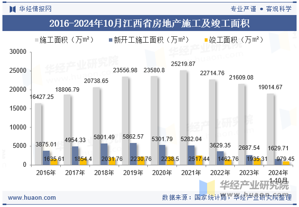 2016-2024年10月江西省房地产施工及竣工面积