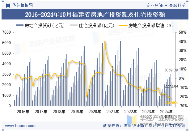 2016-2024年10月福建省房地产投资额及住宅投资额