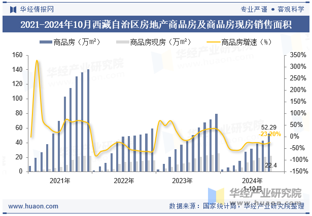 2021-2024年10月西藏自治区房地产商品房及商品房现房销售面积