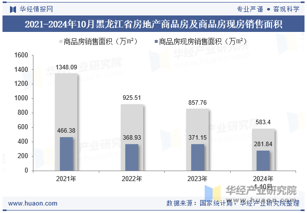 2021-2024年10月黑龙江省房地产商品房及商品房现房销售面积