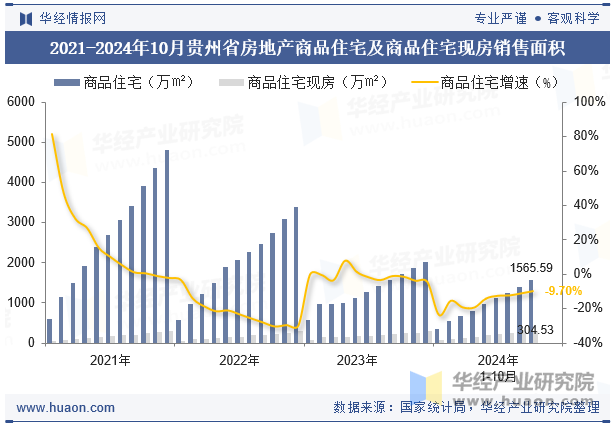 2021-2024年10月贵州省房地产商品住宅及商品住宅现房销售面积