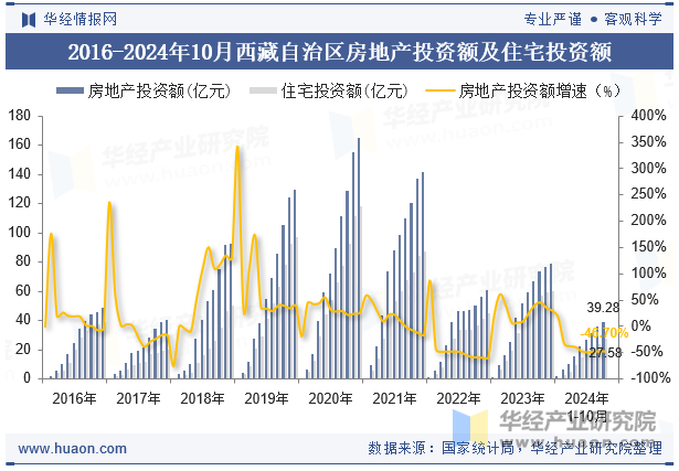 2016-2024年10月西藏自治区房地产投资额及住宅投资额