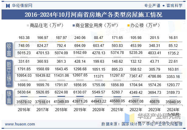 2016-2024年10月河南省房地产各类型房屋施工情况