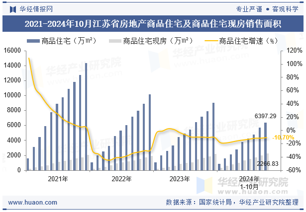 2021-2024年10月江苏省房地产商品住宅及商品住宅现房销售面积