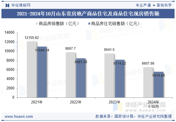 2021-2024年10月山东省房地产商品住宅及商品住宅现房销售额