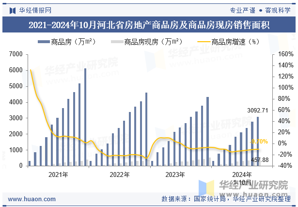 2021-2024年10月河北省房地产商品房及商品房现房销售面积