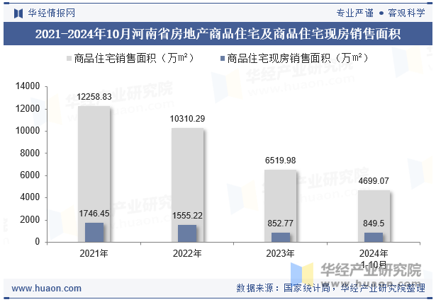 2021-2024年10月河南省房地产商品住宅及商品住宅现房销售面积