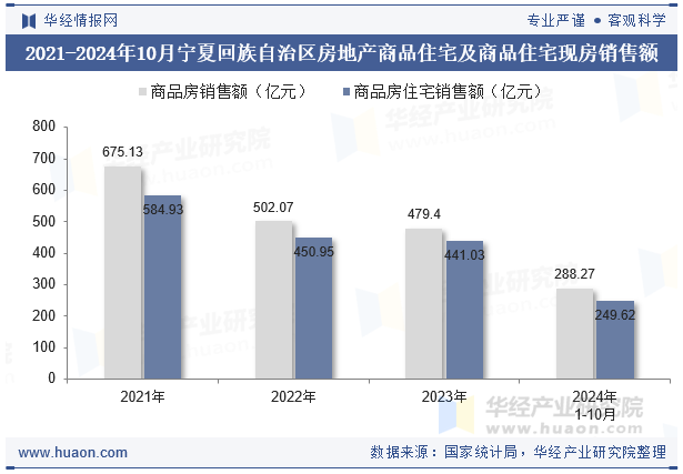 2021-2024年10月宁夏回族自治区房地产商品住宅及商品住宅现房销售额