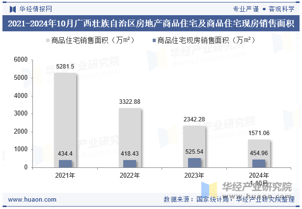 2021-2024年10月广西壮族自治区房地产商品住宅及商品住宅现房销售面积