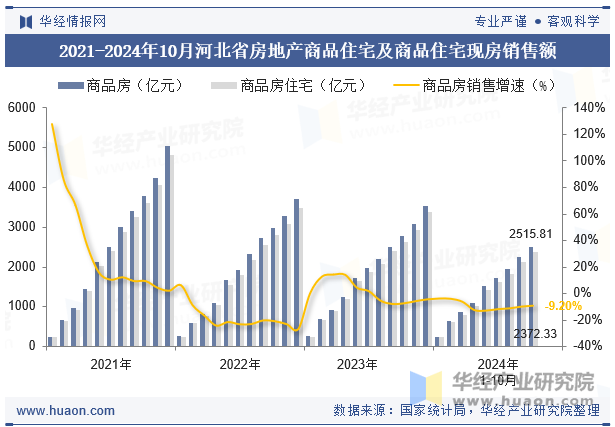 2021-2024年10月河北省房地产商品住宅及商品住宅现房销售额