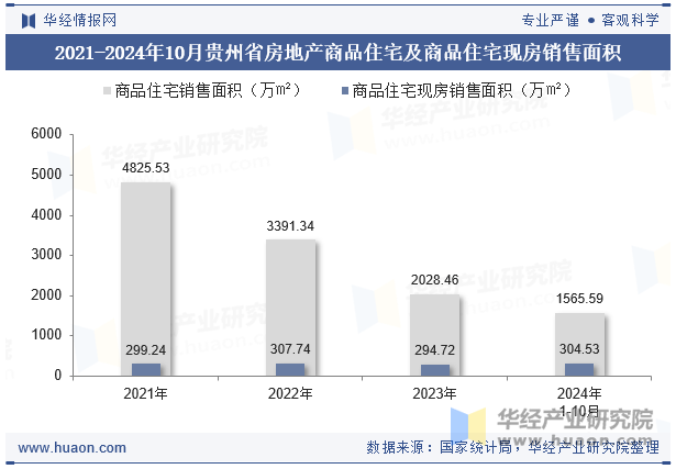 2021-2024年10月贵州省房地产商品住宅及商品住宅现房销售面积