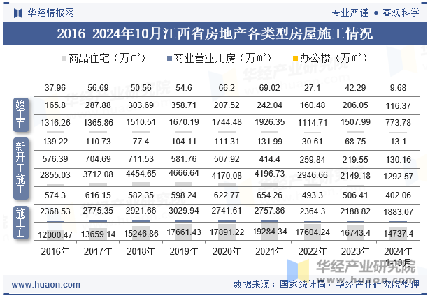 2016-2024年10月江西省房地产各类型房屋施工情况