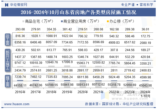 2016-2024年10月山东省房地产各类型房屋施工情况