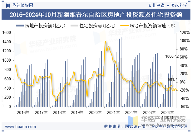 2016-2024年10月新疆维吾尔自治区房地产投资额及住宅投资额