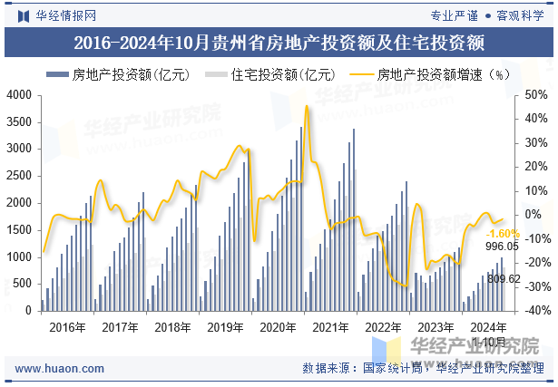 2016-2024年10月贵州省房地产投资额及住宅投资额