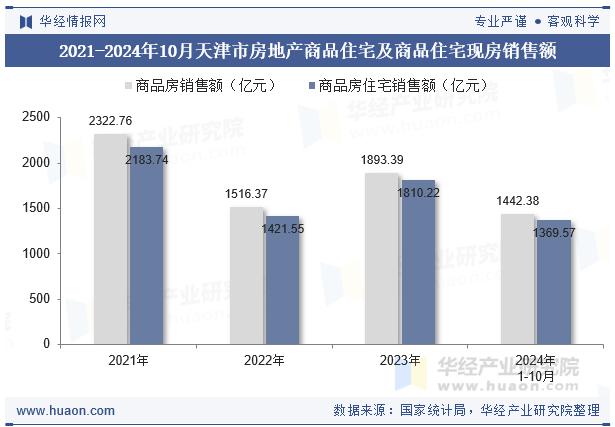 2021-2024年10月天津市房地产商品住宅及商品住宅现房销售额