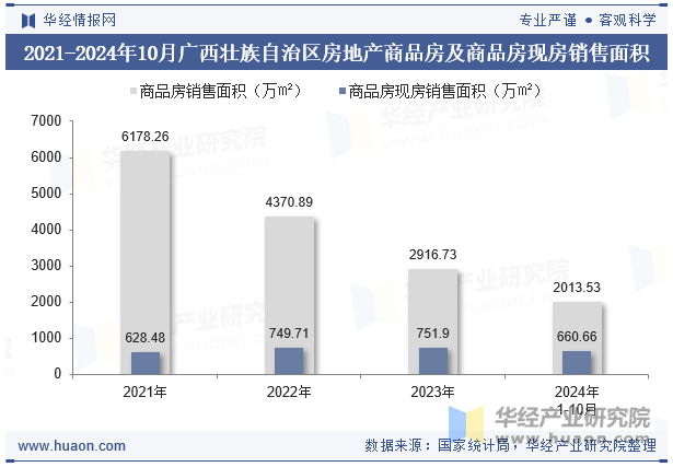 2021-2024年10月广西壮族自治区房地产商品房及商品房现房销售面积