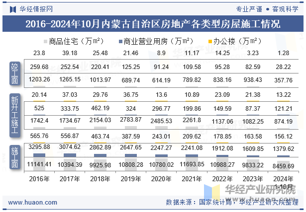 2016-2024年10月内蒙古自治区房地产各类型房屋施工情况