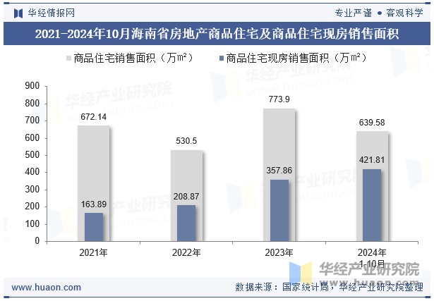 2021-2024年10月海南省房地产商品住宅及商品住宅现房销售面积