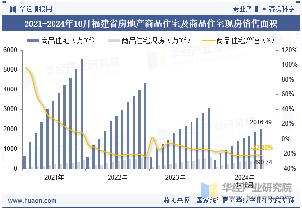 2021-2024年10月福建省房地产商品住宅及商品住宅现房销售面积