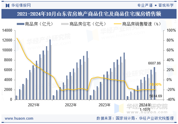 2021-2024年10月山东省房地产商品住宅及商品住宅现房销售额