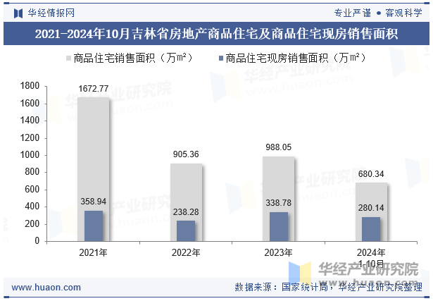 2021-2024年10月吉林省房地产商品住宅及商品住宅现房销售面积