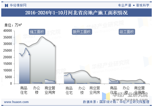 2016-2024年1-10月河北省房地产施工面积情况