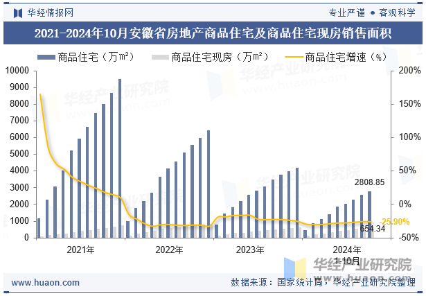 2021-2024年10月安徽省房地产商品住宅及商品住宅现房销售面积