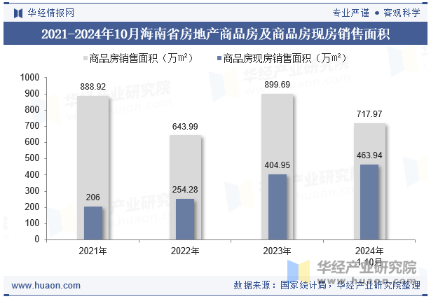 2021-2024年10月海南省房地产商品房及商品房现房销售面积