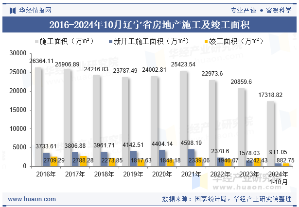 2016-2024年10月辽宁省房地产施工及竣工面积