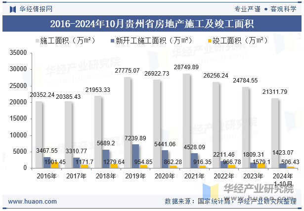 2016-2024年10月贵州省房地产施工及竣工面积