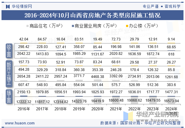 2016-2024年10月山西省房地产各类型房屋施工情况