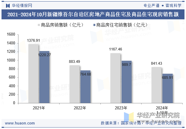 2021-2024年10月新疆维吾尔自治区房地产商品住宅及商品住宅现房销售额