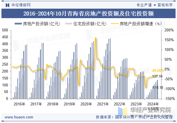 2016-2024年10月青海省房地产投资额及住宅投资额